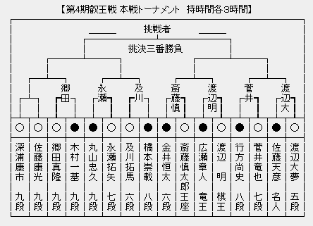 叡王戦