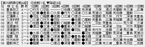 順位戦A級