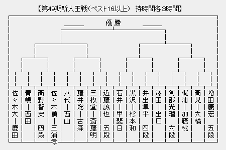 新人王戦