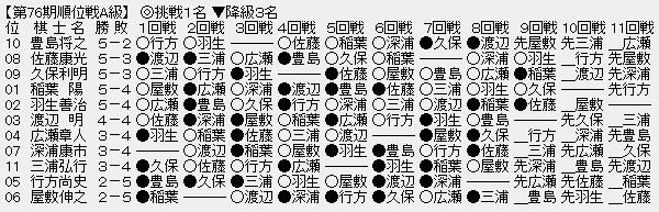 順位戦A級