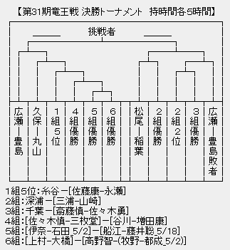 竜王戦決勝T
