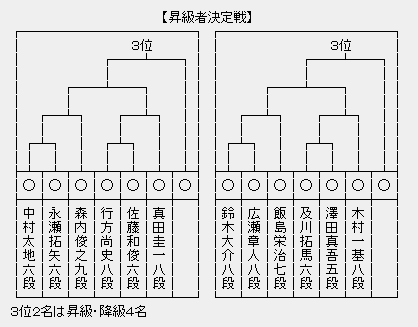 竜王戦2組昇級決定戦