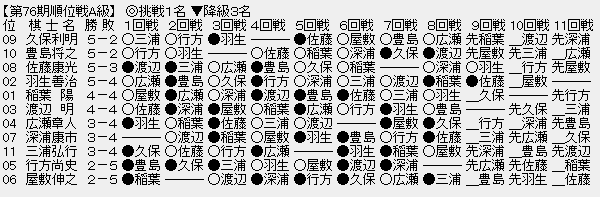 順位戦A級