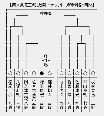 竜王戦決勝T