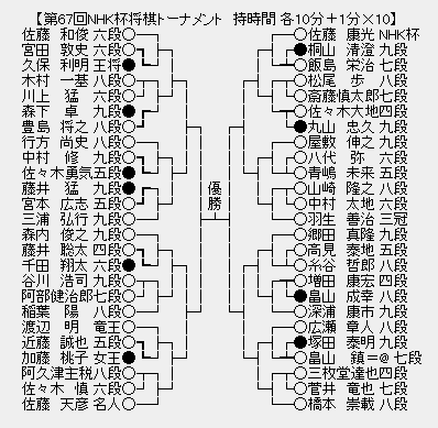 NHK杯67