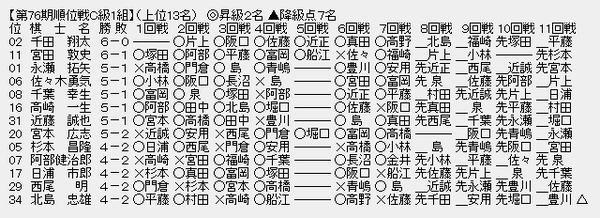 順位戦C1-1