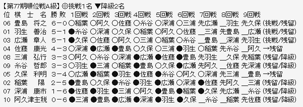 順位戦A級