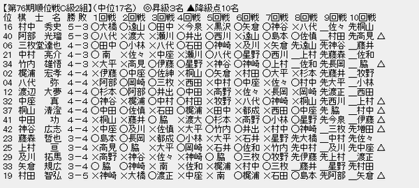 順位戦C2-2