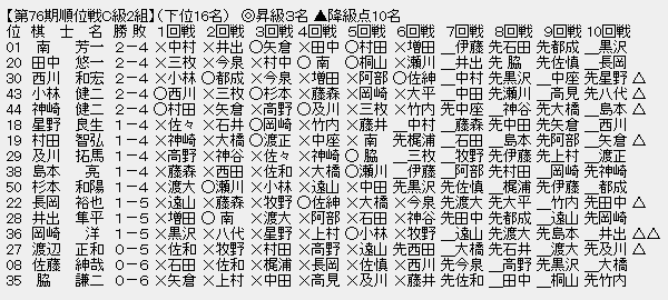 順位戦C2-3