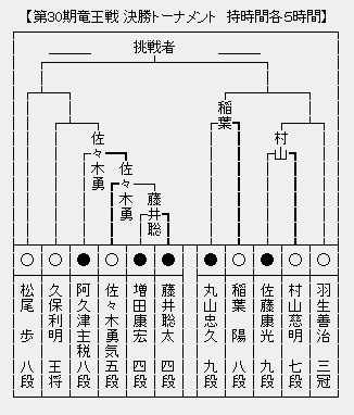 竜王戦決勝T