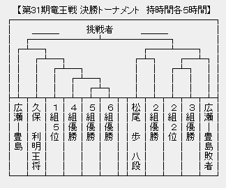 竜王戦決勝T