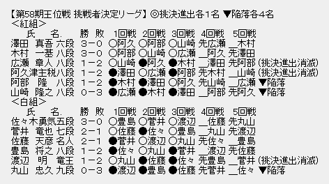 王位戦挑戦者決定リーグ