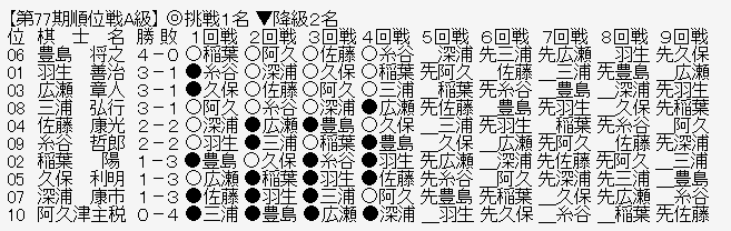 順位戦A級