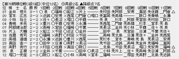 順位戦C1-2