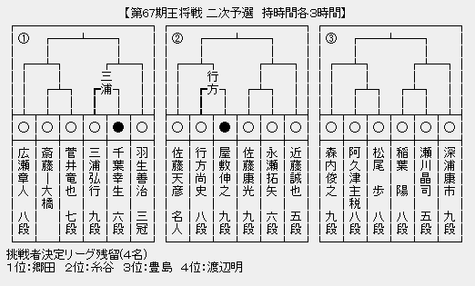 王将戦2次