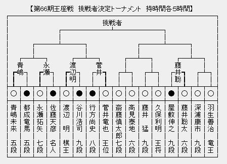 王座戦 決勝トーナメント