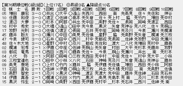 順位戦C2-1