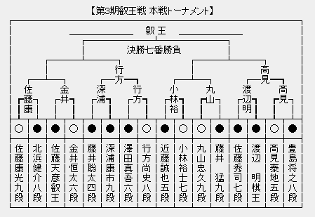 叡王戦