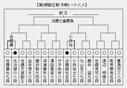 叡王戦