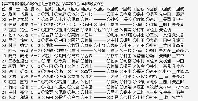 順位戦C2-1