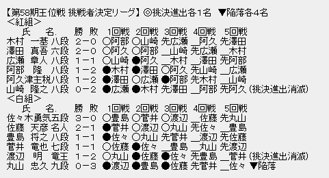 王位戦挑戦者決定リーグ