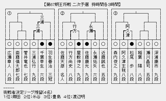 王将戦2次
