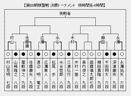 棋聖戦決勝トーナメント