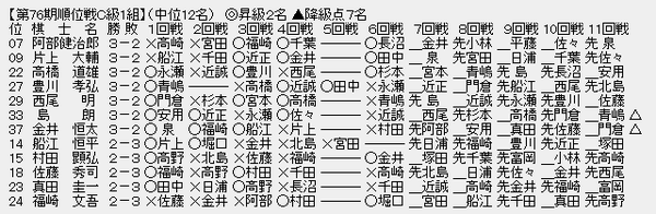順位戦C1-2