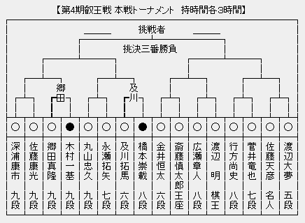 叡王戦