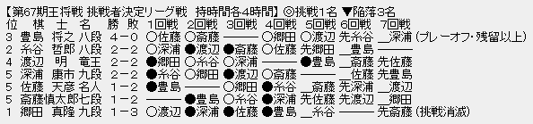 王将リーグ