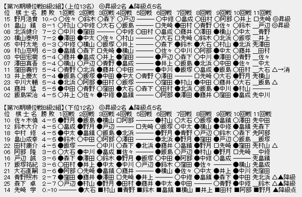 順位戦B2