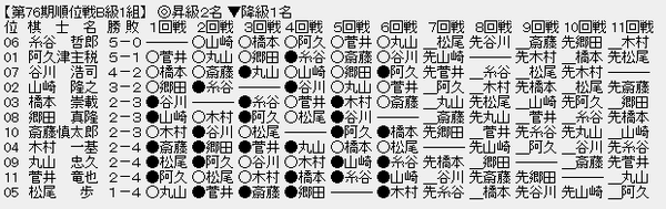 順位戦B1