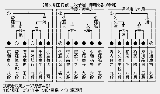 王将戦2次