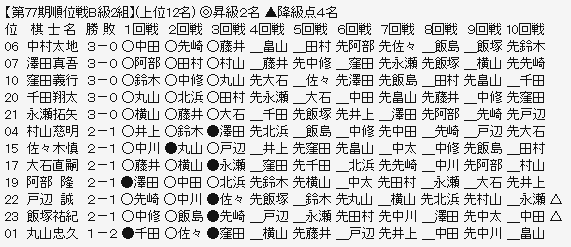 順位戦B2
