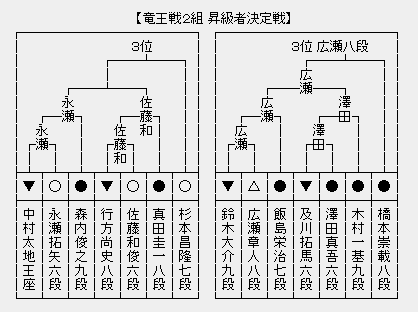 竜王戦2組昇級決定戦