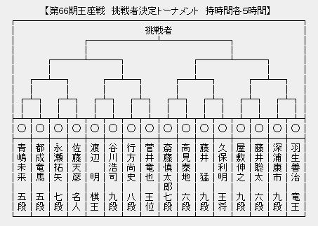 王座戦 決勝トーナメント