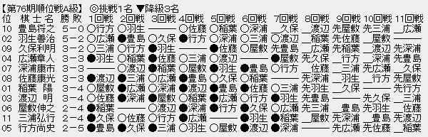 順位戦A級