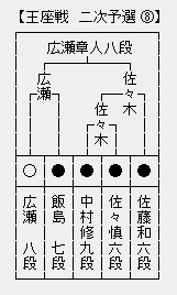 王座戦二次予選