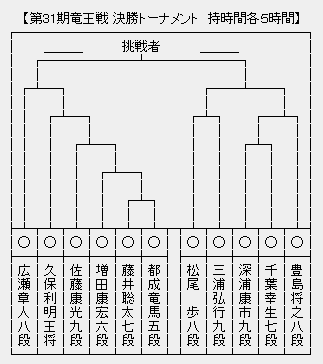 竜王戦決勝T