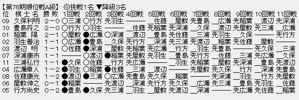 順位戦A級
