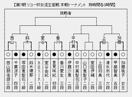 女流王座