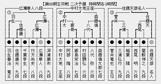 王将戦2次