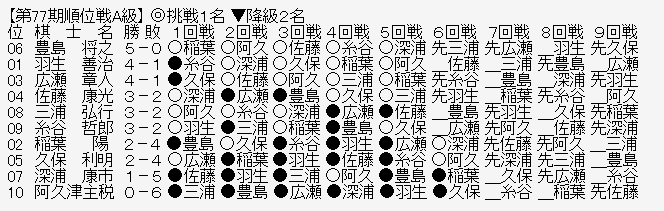 順位戦A級