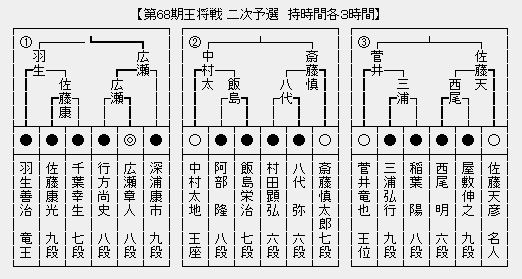王将戦2次
