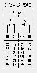 竜王戦1組 4位決定戦