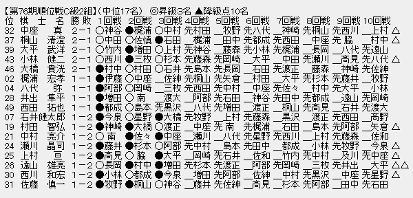順位戦C2-2