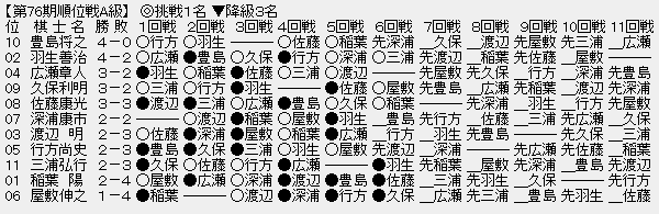 順位戦A級