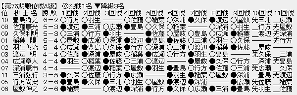 順位戦A級