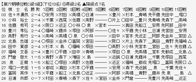 順位戦C1-3