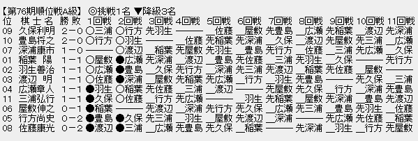 順位戦A級
